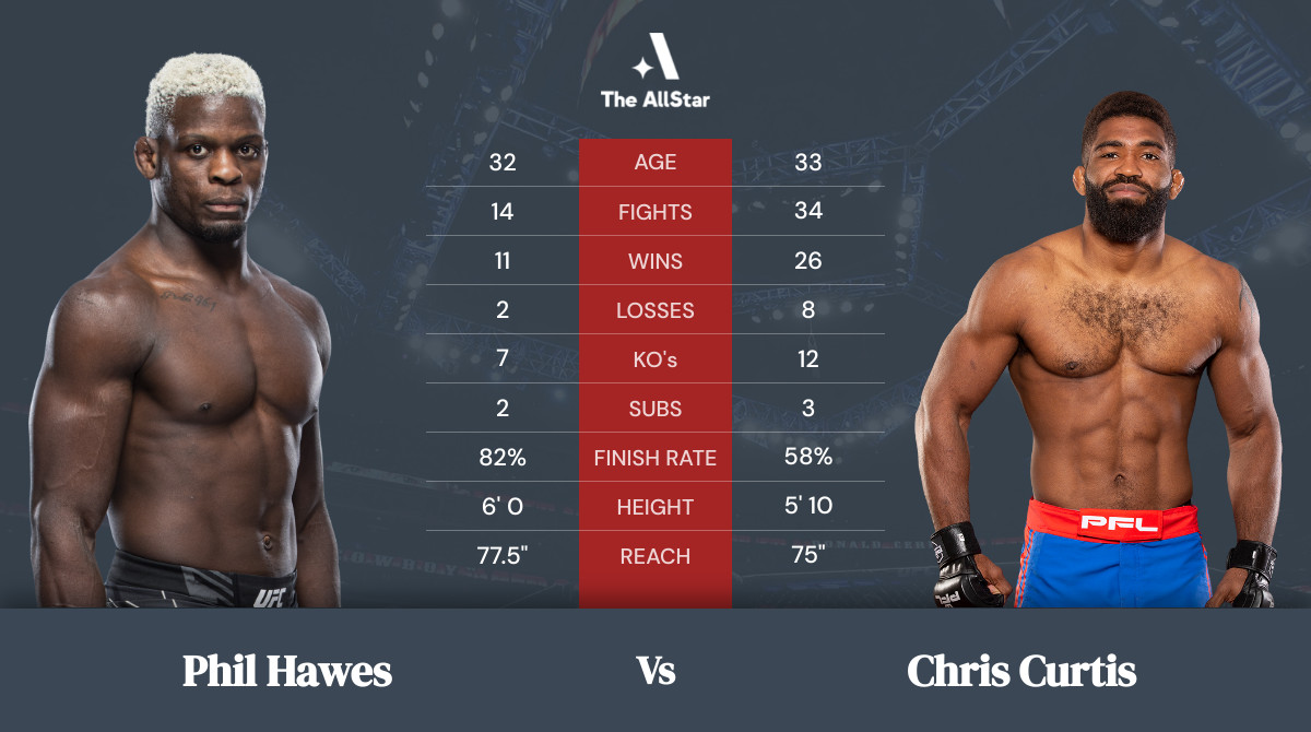Tale of the tape: Phil Hawes vs Chris Curtis